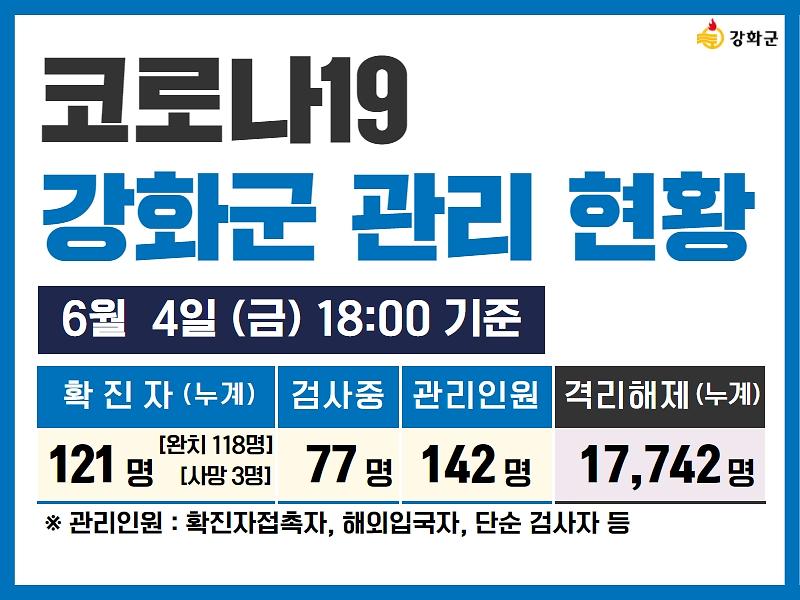 06/04일(금) 18:00 기준 강화군 코로나19 관리현황을 알려드립니다.  사진
